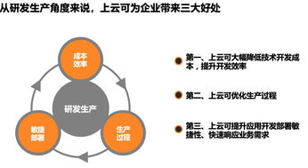 企業上云 驅動研發、管理與運營的全面革新