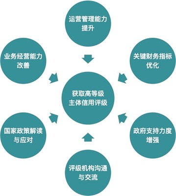 主體信用增級與融資咨詢 企業(yè)融資難題的雙重解鎖